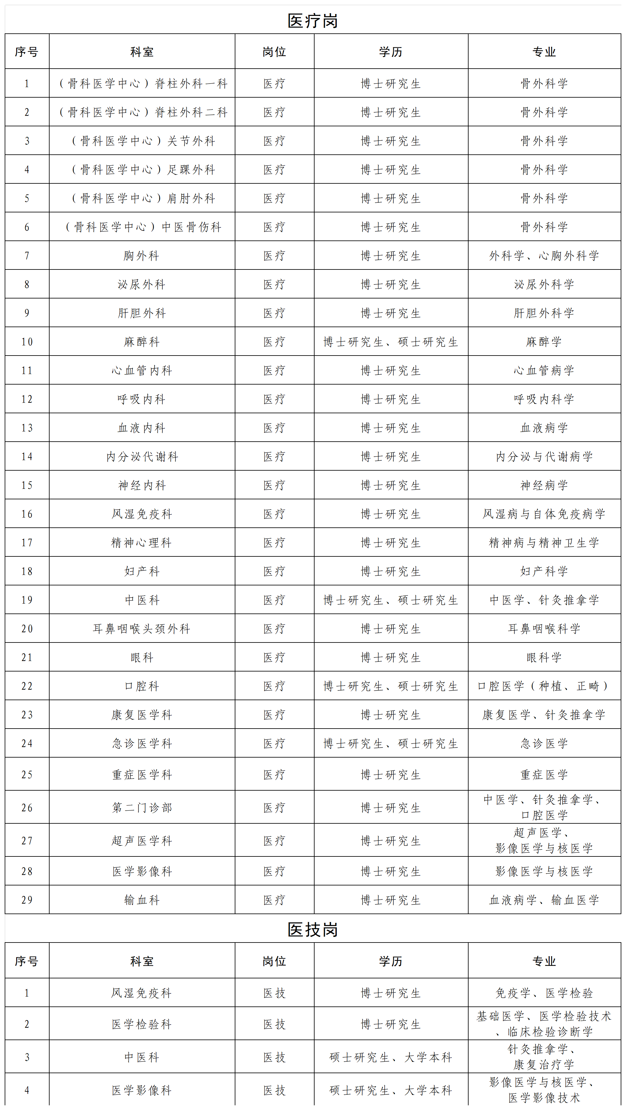 2025招聘指标党委会过会核对版xlsx_岗位汇总简表  (4)(1).png