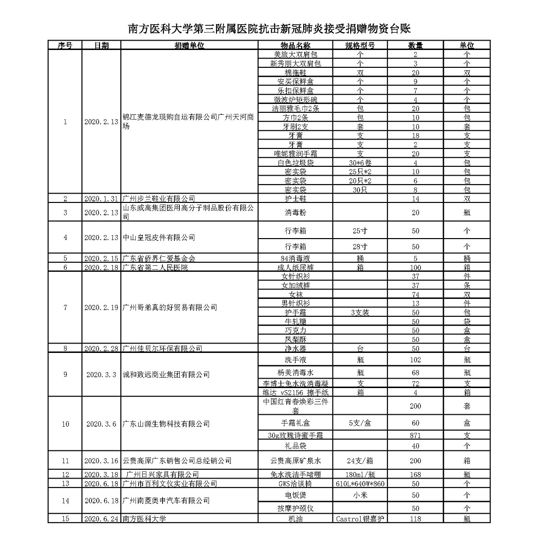 捐赠物资台账公示版2020.8.10发院办 (后勤物资)(1).jpg