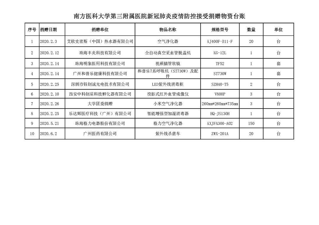 捐赠物资台账公示版2020.8.10发院办 (医疗用品)(1).jpg